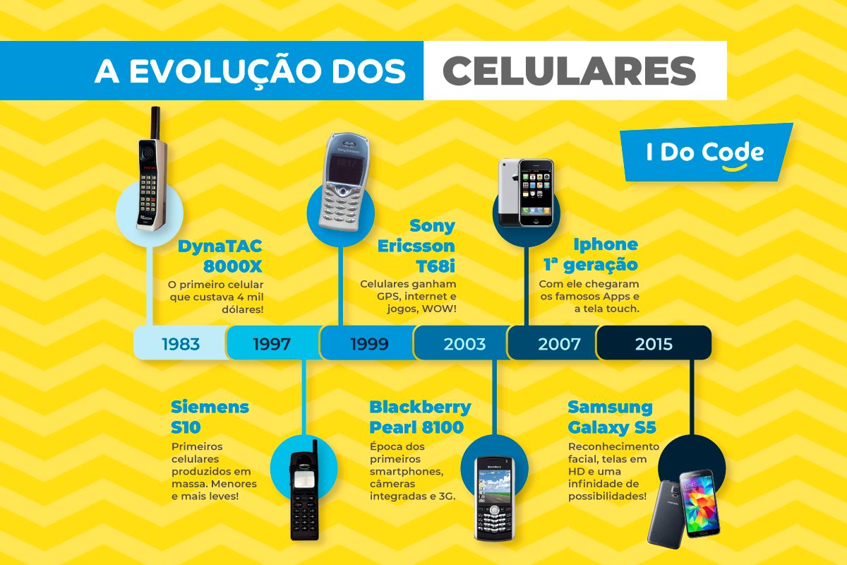 esquema das evolução dos celulares ao longo dos anos